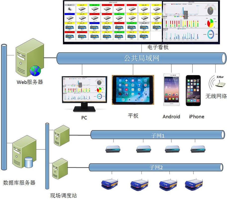 AGV机械人调度系统.jpg
